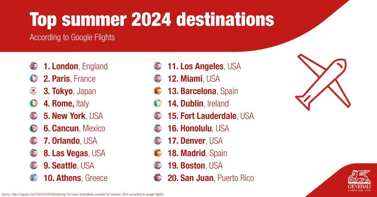 infographic with top summer 2024 destinations according to Google Flights: 1. London 2. Paris 3. Tokyo 4. Rome 5. New York